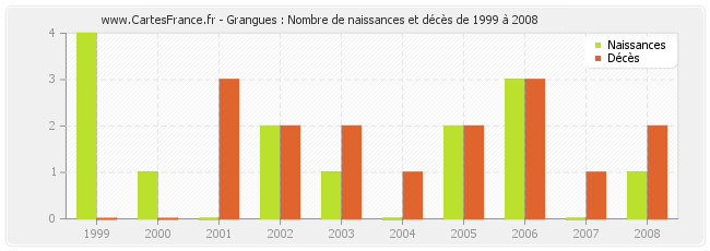 Grangues : Nombre de naissances et décès de 1999 à 2008