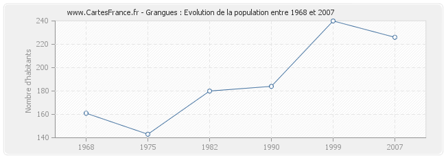 Population Grangues