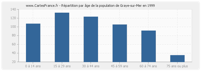 Répartition par âge de la population de Graye-sur-Mer en 1999