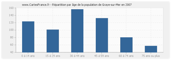 Répartition par âge de la population de Graye-sur-Mer en 2007