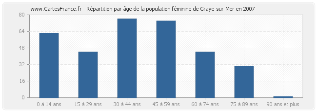 Répartition par âge de la population féminine de Graye-sur-Mer en 2007