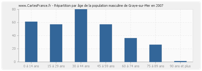 Répartition par âge de la population masculine de Graye-sur-Mer en 2007