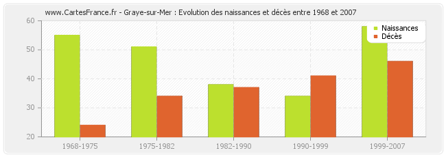 Graye-sur-Mer : Evolution des naissances et décès entre 1968 et 2007