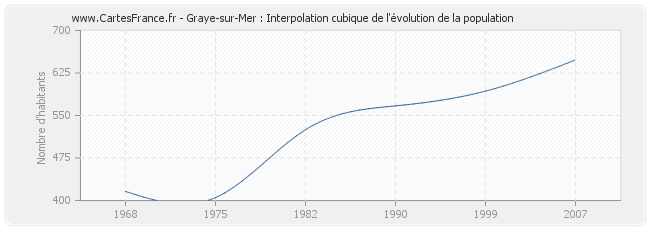 Graye-sur-Mer : Interpolation cubique de l'évolution de la population