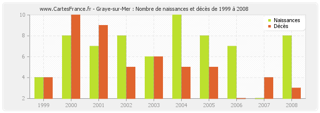 Graye-sur-Mer : Nombre de naissances et décès de 1999 à 2008