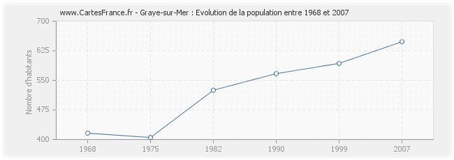 Population Graye-sur-Mer