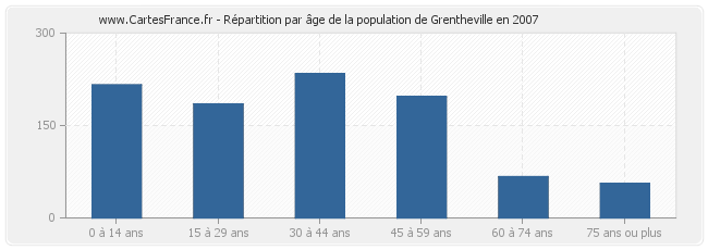 Répartition par âge de la population de Grentheville en 2007