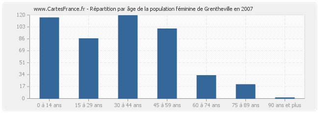 Répartition par âge de la population féminine de Grentheville en 2007