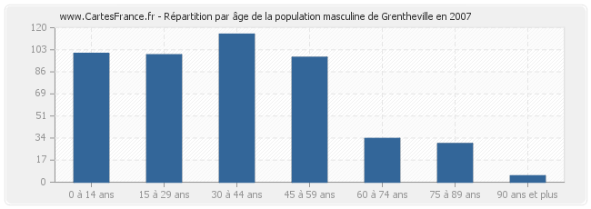 Répartition par âge de la population masculine de Grentheville en 2007