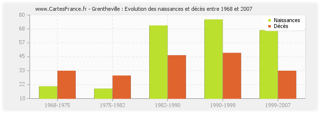 Grentheville : Evolution des naissances et décès entre 1968 et 2007