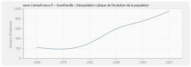 Grentheville : Interpolation cubique de l'évolution de la population