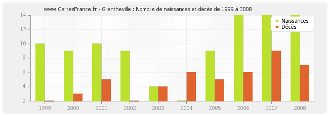 Grentheville : Nombre de naissances et décès de 1999 à 2008