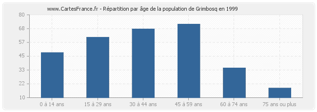 Répartition par âge de la population de Grimbosq en 1999