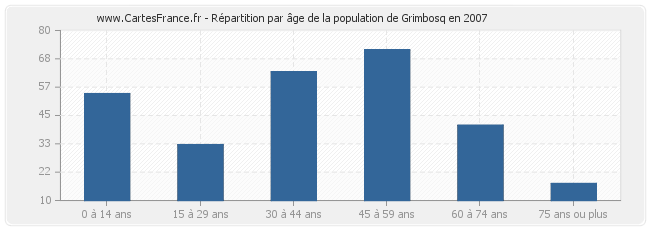 Répartition par âge de la population de Grimbosq en 2007