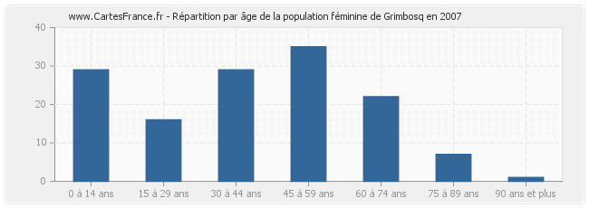 Répartition par âge de la population féminine de Grimbosq en 2007