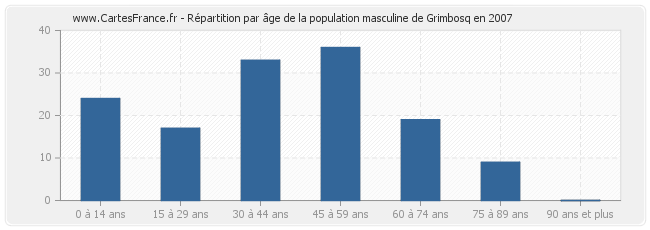 Répartition par âge de la population masculine de Grimbosq en 2007