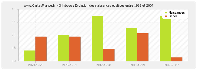 Grimbosq : Evolution des naissances et décès entre 1968 et 2007