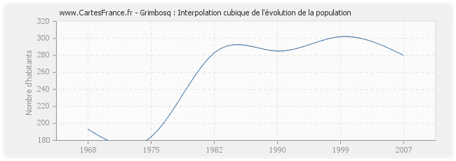Grimbosq : Interpolation cubique de l'évolution de la population