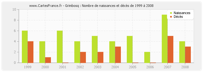 Grimbosq : Nombre de naissances et décès de 1999 à 2008