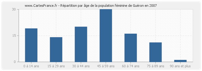 Répartition par âge de la population féminine de Guéron en 2007