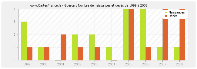 Guéron : Nombre de naissances et décès de 1999 à 2008