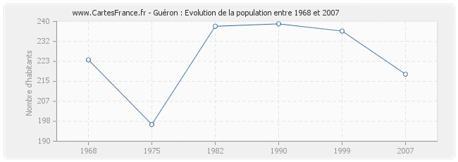 Population Guéron