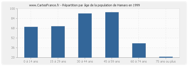 Répartition par âge de la population de Hamars en 1999