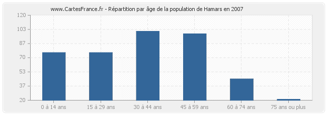 Répartition par âge de la population de Hamars en 2007