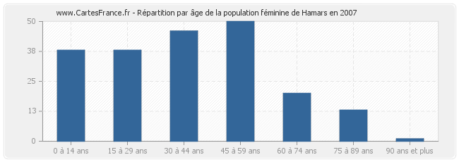 Répartition par âge de la population féminine de Hamars en 2007