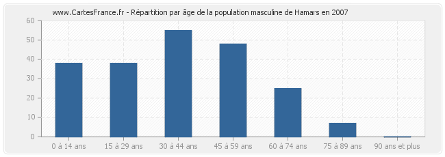 Répartition par âge de la population masculine de Hamars en 2007