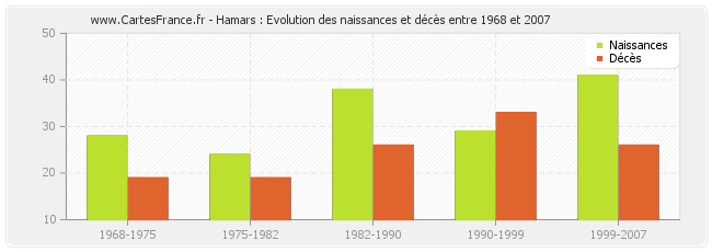 Hamars : Evolution des naissances et décès entre 1968 et 2007