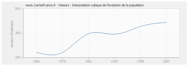Hamars : Interpolation cubique de l'évolution de la population