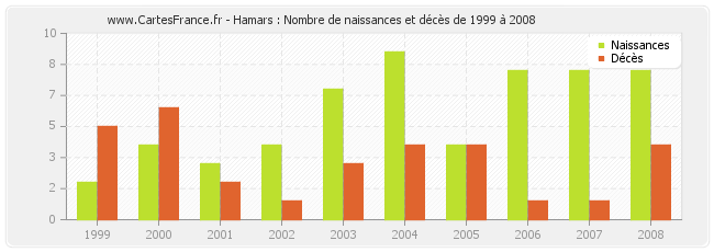 Hamars : Nombre de naissances et décès de 1999 à 2008