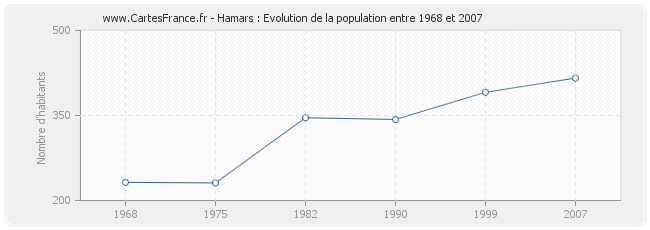 Population Hamars