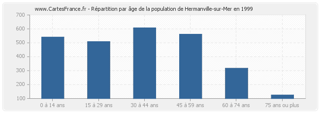 Répartition par âge de la population de Hermanville-sur-Mer en 1999
