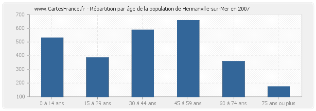 Répartition par âge de la population de Hermanville-sur-Mer en 2007