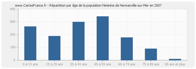 Répartition par âge de la population féminine de Hermanville-sur-Mer en 2007