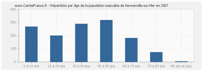 Répartition par âge de la population masculine de Hermanville-sur-Mer en 2007