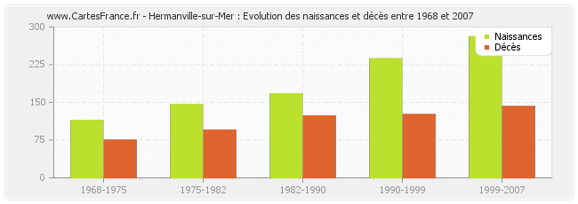 Hermanville-sur-Mer : Evolution des naissances et décès entre 1968 et 2007