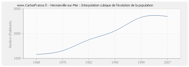 Hermanville-sur-Mer : Interpolation cubique de l'évolution de la population