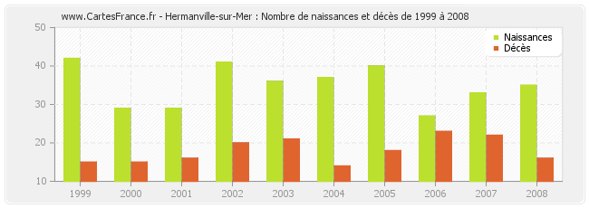 Hermanville-sur-Mer : Nombre de naissances et décès de 1999 à 2008