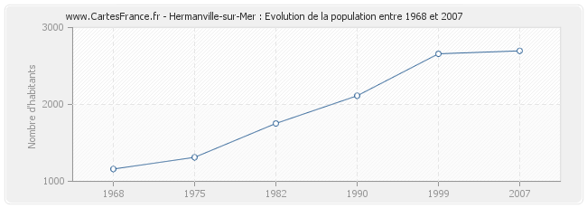 Population Hermanville-sur-Mer
