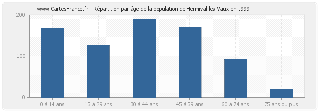 Répartition par âge de la population de Hermival-les-Vaux en 1999