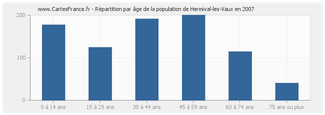 Répartition par âge de la population de Hermival-les-Vaux en 2007
