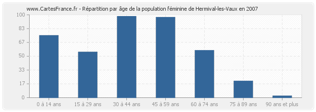 Répartition par âge de la population féminine de Hermival-les-Vaux en 2007
