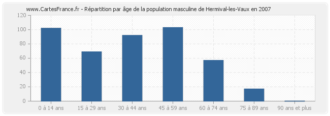 Répartition par âge de la population masculine de Hermival-les-Vaux en 2007