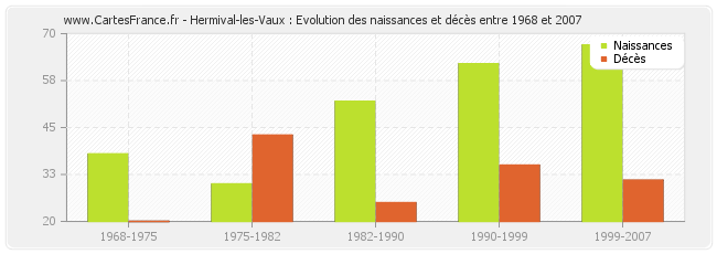 Hermival-les-Vaux : Evolution des naissances et décès entre 1968 et 2007