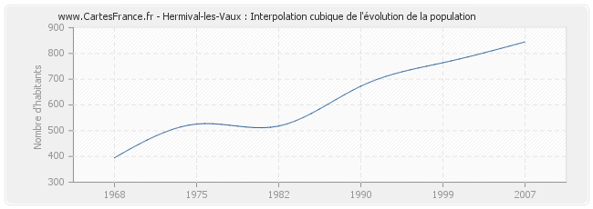 Hermival-les-Vaux : Interpolation cubique de l'évolution de la population