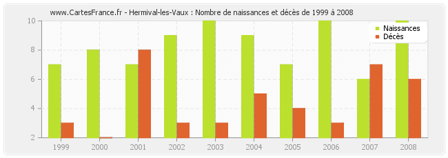 Hermival-les-Vaux : Nombre de naissances et décès de 1999 à 2008