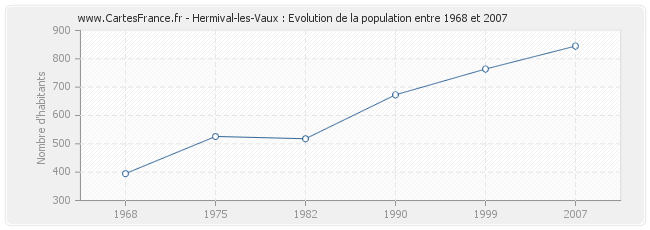 Population Hermival-les-Vaux